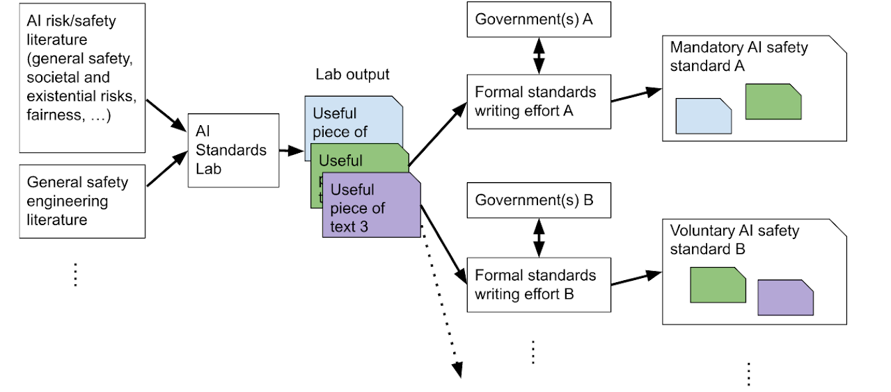 AI Standards Lab